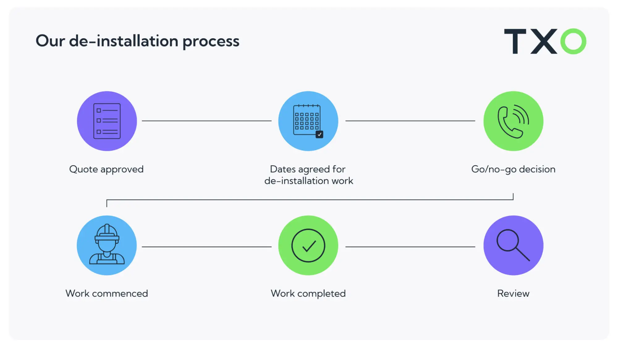 infographic showing the de-install process at TXO